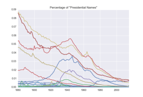 Percentage of babies with a given name correspondingly decreasing